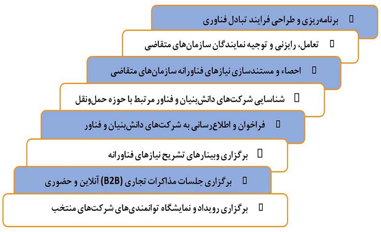 فرآیند برگزاری رویداد