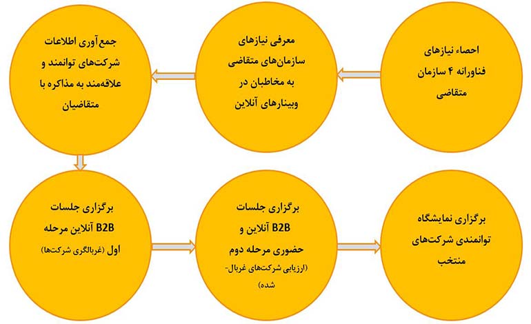 طراحی محتوای رویداد: