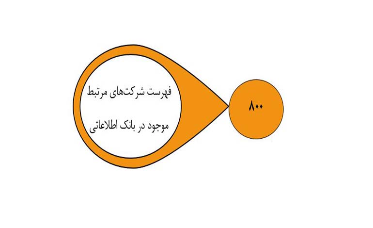 شناسایی شرکت‌های دانش‌بنیان، فناور و استارت‌آپ‌های همسو با موضوع رویداد